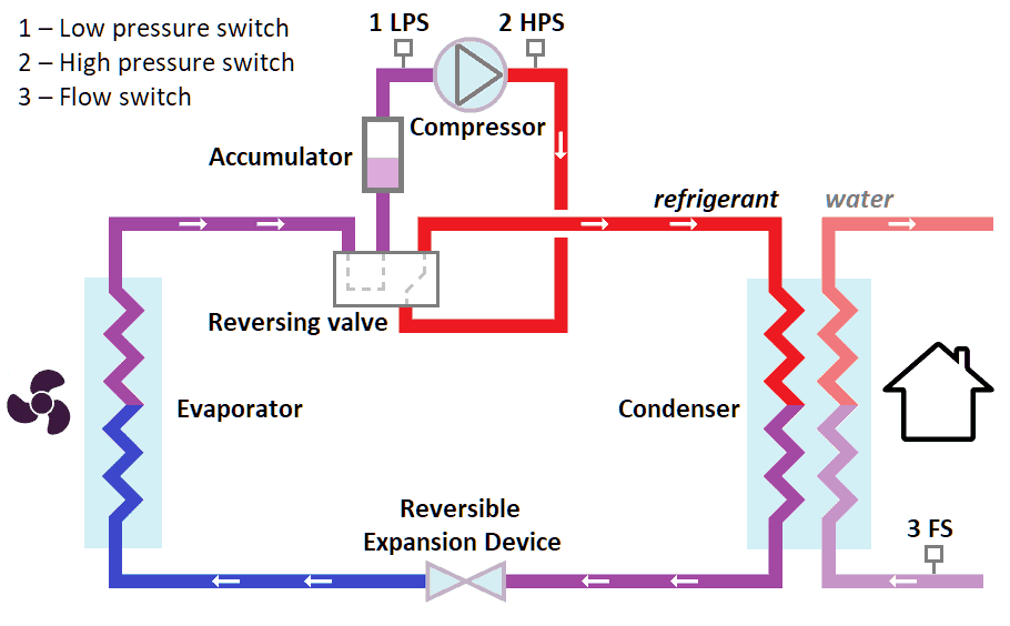 Conversion from Aircon to Heat Pump